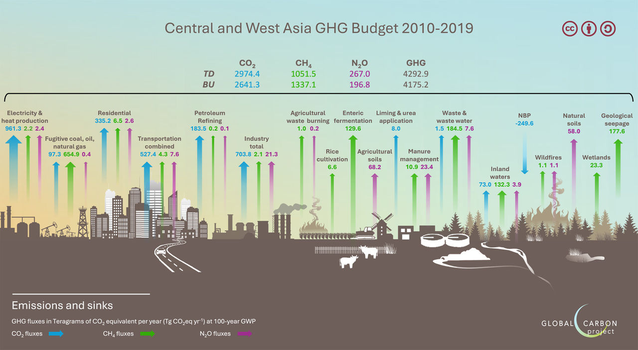Infographic showing Central and West Asia greenhouse gas budget (2010–2019), listing CO₂, CH₄, N₂O fluxes and emissions sources like industry, transport, agriculture, and sinks like forests and wetlands.
