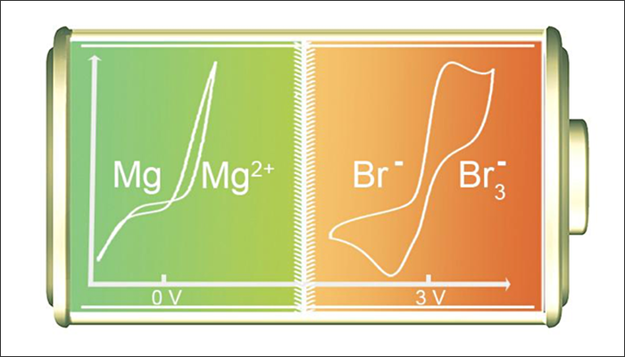 A rechargeable non-aqueous Mg-Br2 battery