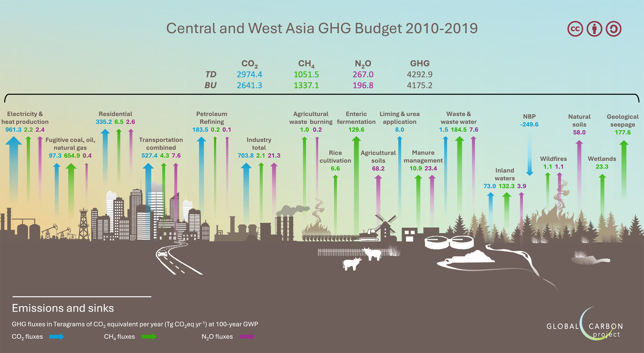 Infographic showing Central and West Asia greenhouse gas budget (2010–2019), listing CO₂, CH₄, N₂O fluxes and emissions sources like industry, transport, agriculture, and sinks like forests and wetlands.