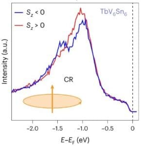Unidirectional coherent quasiparticles image