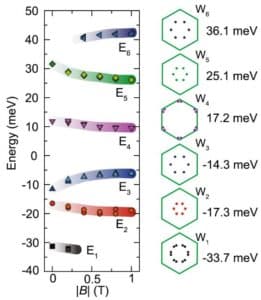Unidirectional coherent quasiparticles image