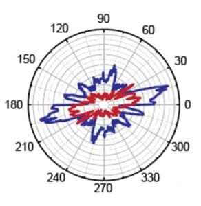 Unidirectional coherent quasiparticles image