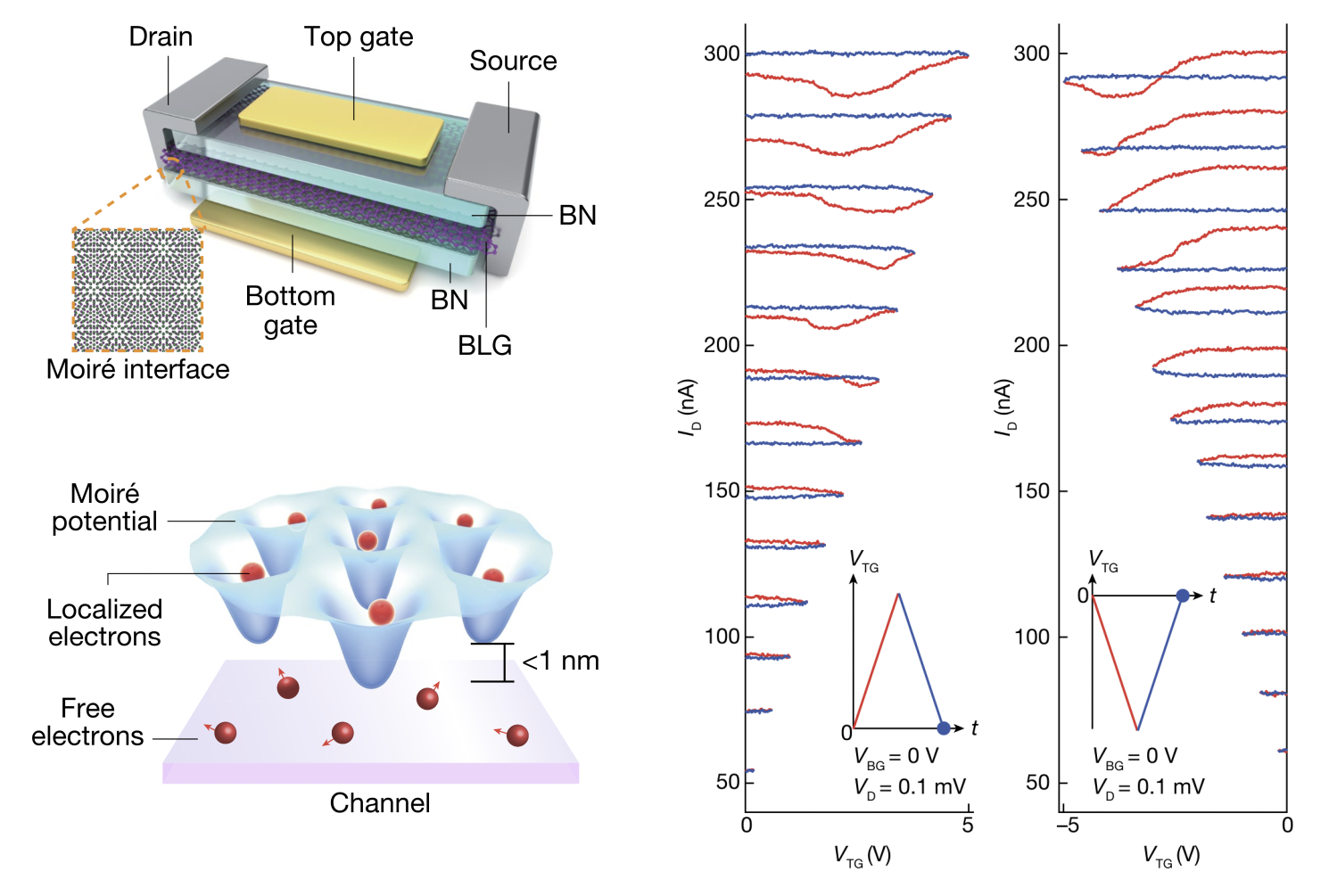 Moiré synaptic transistor with room-temperature neuromorphic functionality